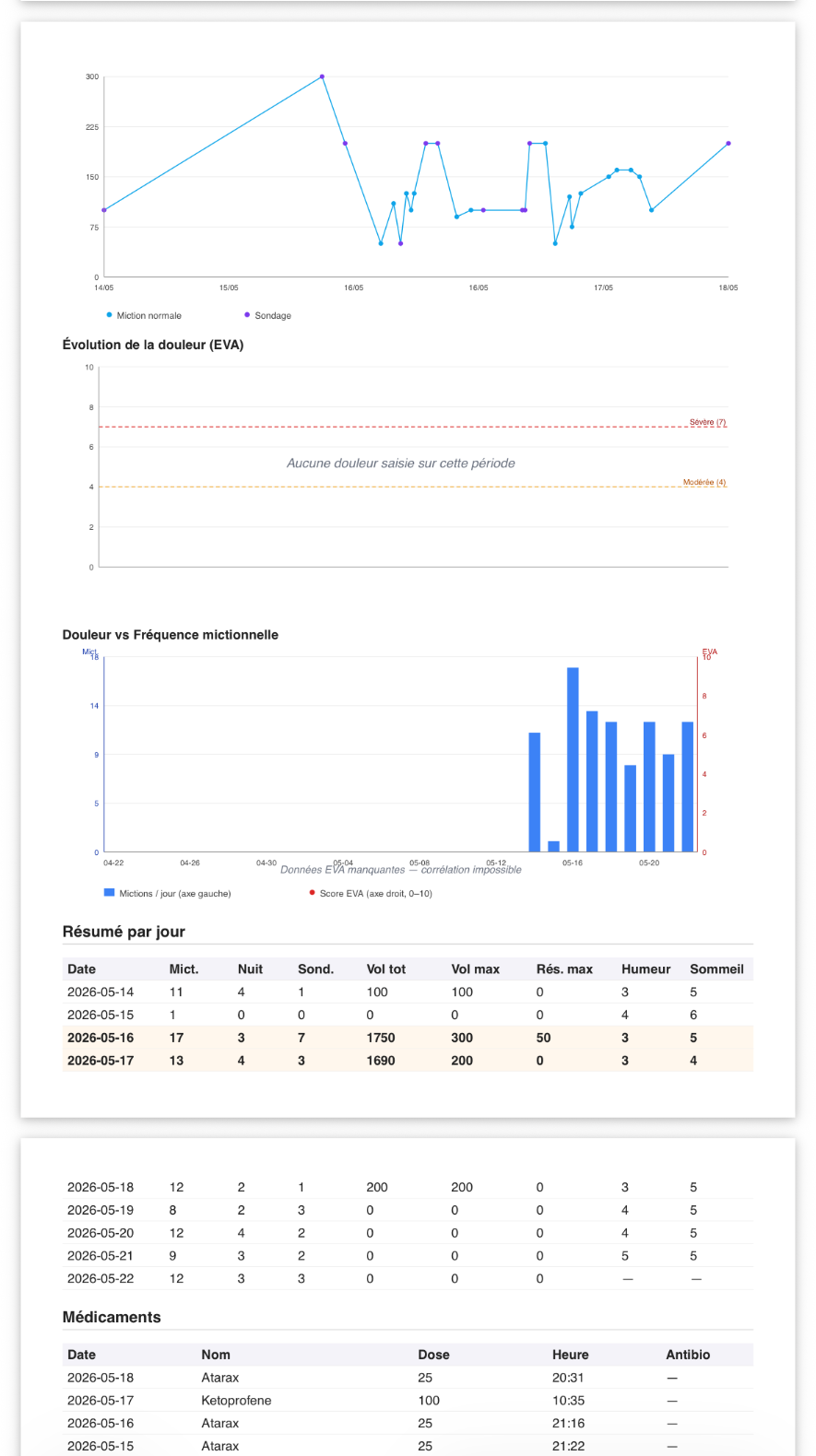 Rapport Vesidol : synthèse des mictions, douleur EVA, résumé par jour et médicaments